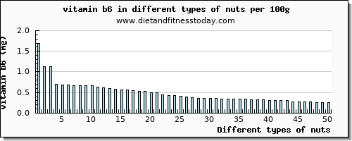 nuts vitamin b6 per 100g